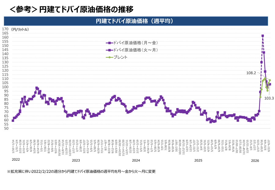 ガソリン全国平均価格が169.4円に・5/14からの補助額は42.6円【経産省資源エネルギー庁調査】