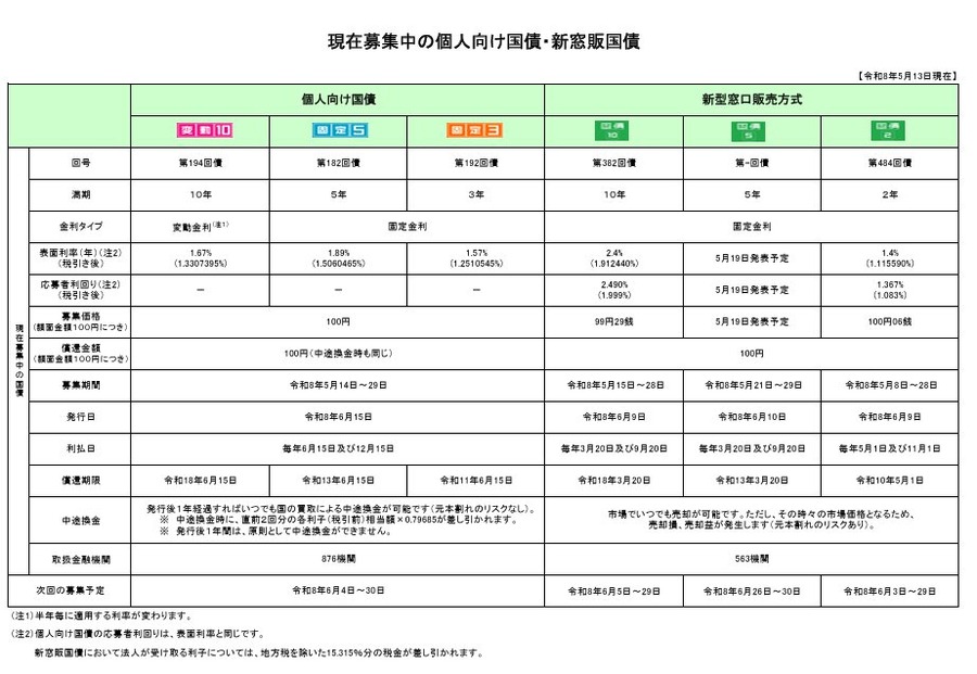 【5月募集分】個人向け国債｜固定5年が年1.89%で最高利率 876金融機関で取り扱い