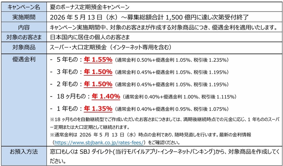 SBJ銀行「夏のボーナス定期預金」開始！募集総額に達し次第終了