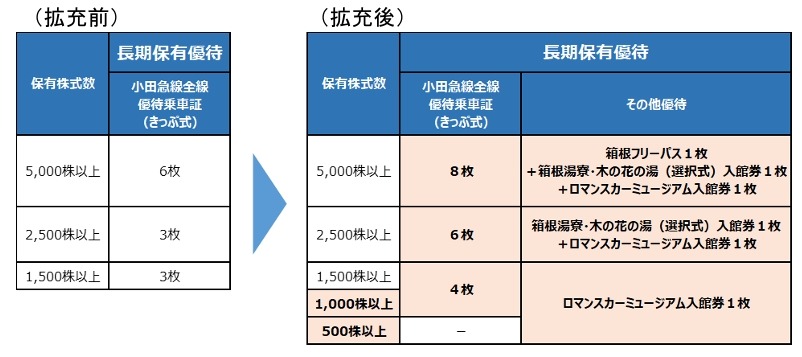小田急電鉄が株主優待を大幅拡充！最低保有株数を100株に引き下げ 長期保有特典も充実