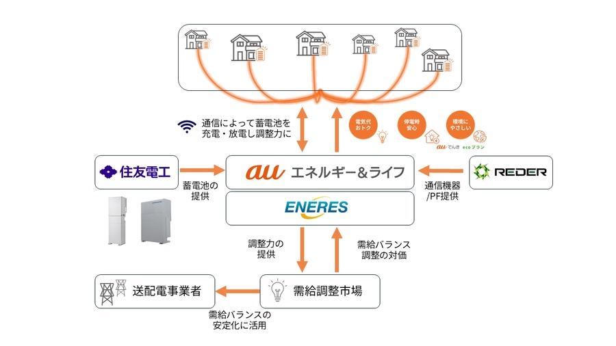 【auでんち】0円で蓄電池が使える＆毎月最大3,000円の電気代割引も