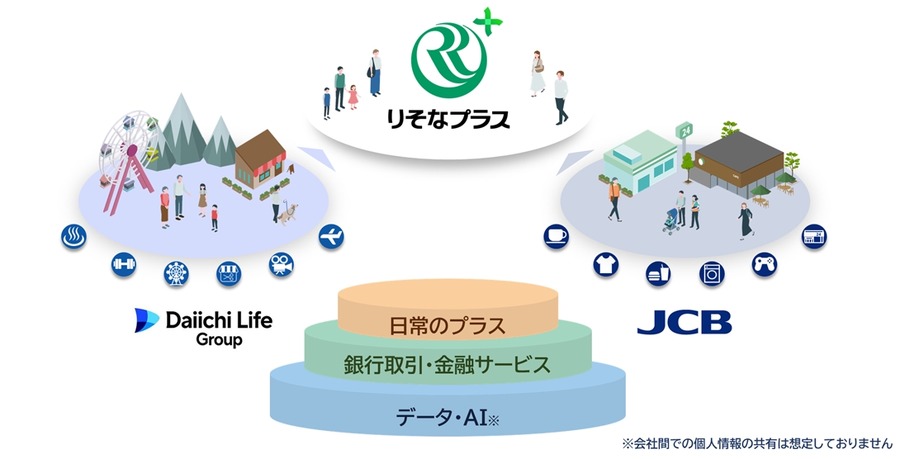 りそなグループ・第一ライフグループ・JCBが協業 2026年9月に「りそなプラス」開始！国内外140万件以上の優待が利用可能