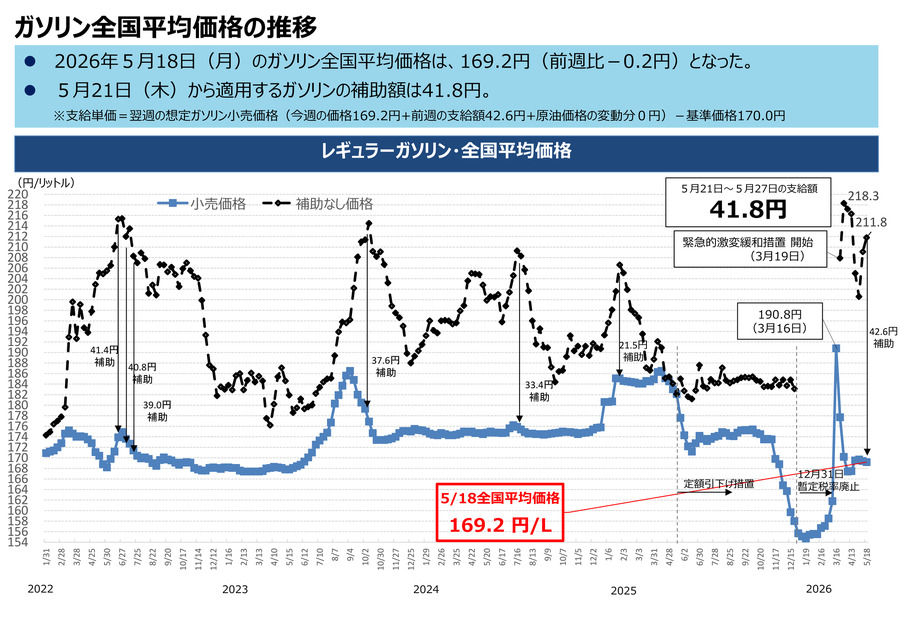 【ガソリン価格速報】全国平均169.2円・5/21からの補助額は41.8円 経産省資源エネルギー庁調査