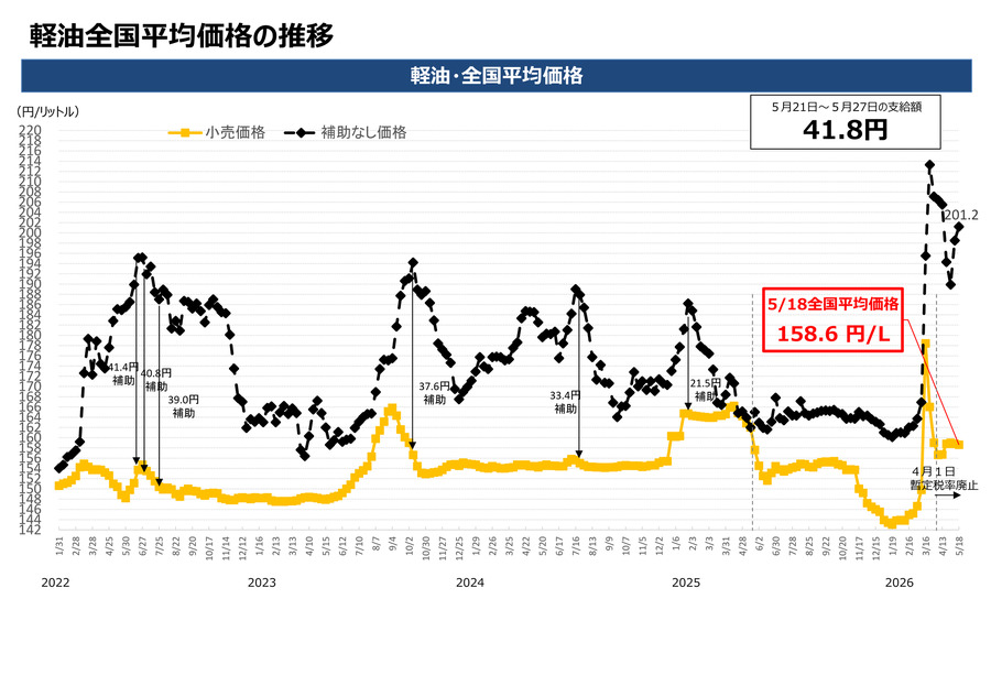 【ガソリン価格速報】全国平均169.2円・5/21からの補助額は41.8円 経産省資源エネルギー庁調査