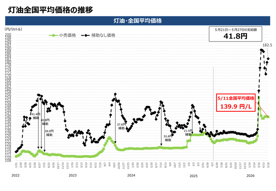 【ガソリン価格速報】全国平均169.2円・5/21からの補助額は41.8円 経産省資源エネルギー庁調査