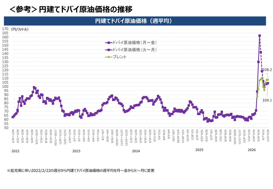 【ガソリン価格速報】全国平均169.2円・5/21からの補助額は41.8円 経産省資源エネルギー庁調査