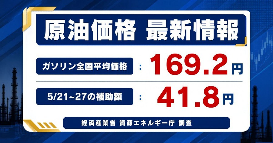【ガソリン価格速報】全国平均169.2円・5/21からの補助額は41.8円 経産省資源エネルギー庁調査