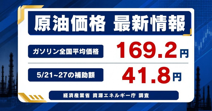 【ガソリン価格速報】全国平均169.2円・5/21からの補助額は41.8円 経産省資源エネルギー庁調査