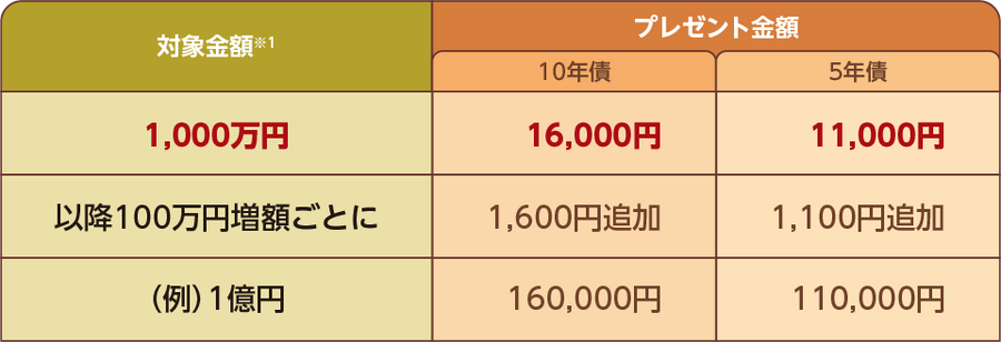 【大和証券】個人向け国債購入額に応じた現金プレゼント特典企画を開催中