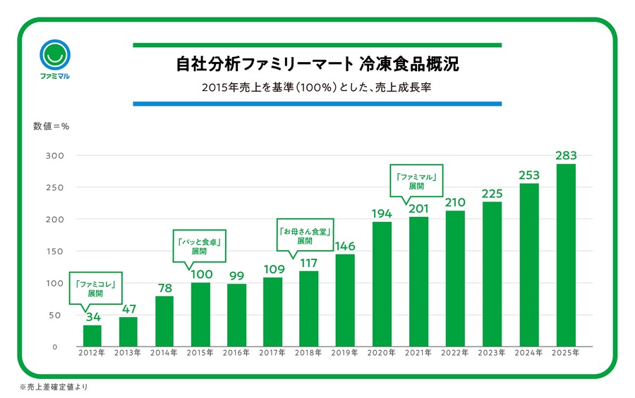ファミリーマート「ファミマル」冷凍食品11品を厳選！銀座高級イタリアン監修の新パスタも登場