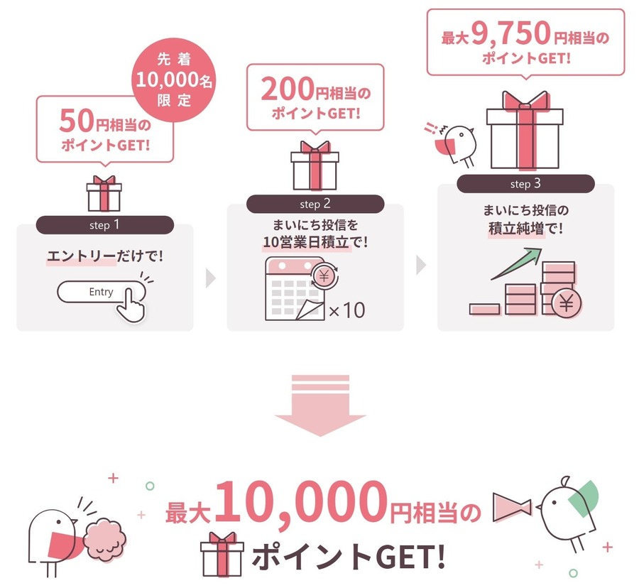 大和コネクト証券で積立投資を始めて最大1万円分のポイントGET【先着1万名限定】