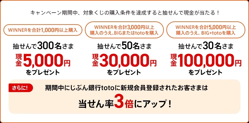 【auじぶん銀行】ワールドカップも対象になるスポーツくじ特典を開催！最大10万円をプレゼント