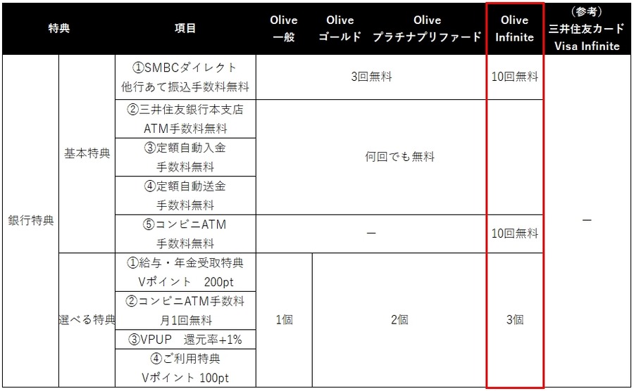 三井住友Oliveの最上位ランク「Olive Infinite」とは？ミシュラン一つ星レストランでのディナー特典も予定