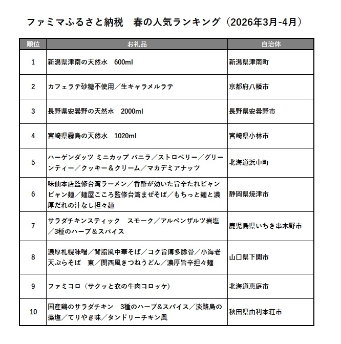 ファミリーマートのふるさと納税が大幅拡充！宅配型返礼品を追加しお礼品数が約6,000品へ