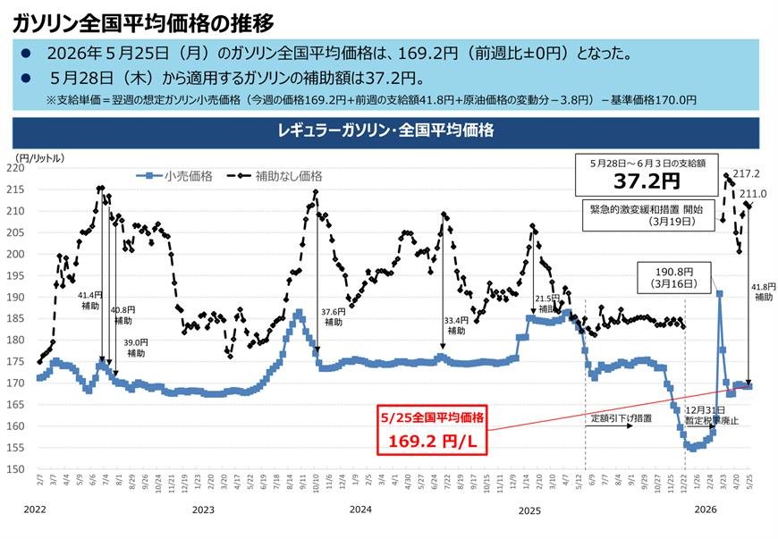 【ガソリン価格速報】全国平均169.2円・5/28からの補助額は37.2円 経産省資源エネルギー庁調査