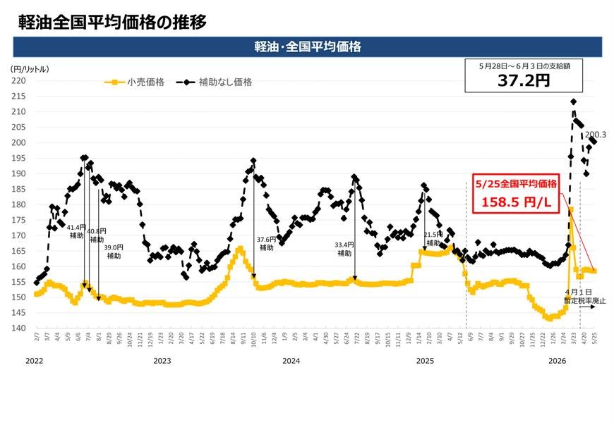 【ガソリン価格速報】全国平均169.2円・5/28からの補助額は37.2円 経産省資源エネルギー庁調査