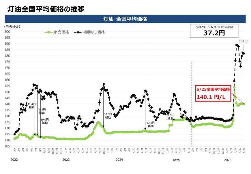 【ガソリン価格速報】全国平均169.2円・5/28からの補助額は37.2円 経産省資源エネルギー庁調査