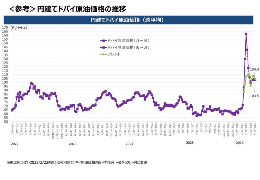 【ガソリン価格速報】全国平均169.2円・5/28からの補助額は37.2円 経産省資源エネルギー庁調査