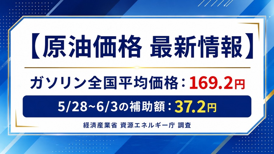 【ガソリン価格速報】全国平均169.2円・5/28からの補助額は37.2円 経産省資源エネルギー庁調査