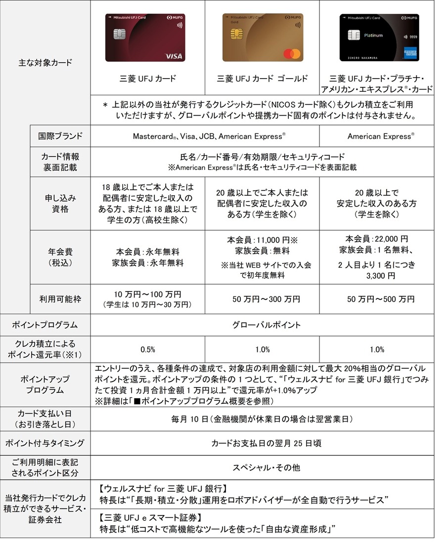三菱UFJニコス、「ウェルスナビ for 三菱UFJ銀行」でクレカ積立を6月1日から提供開始