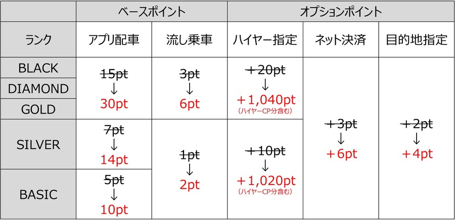 タクシーアプリ「S.RIDE」6月限定でポイント2倍に！ハイヤー利用で1乗車1,000ポイント付与も