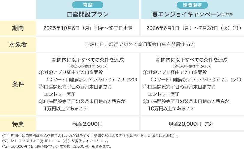 三菱UFJ銀行アプリで口座開設すると現金最大2万円プレゼント「夏エンジョイキャンペーン」6/1開始