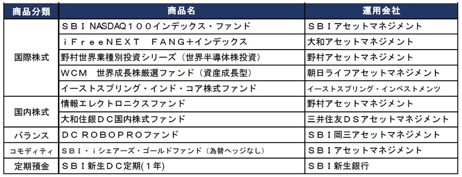 【SBI証券】iDeCoセレクトプランの運用商品を見直し 2026年10月に除外・追加を実施予定