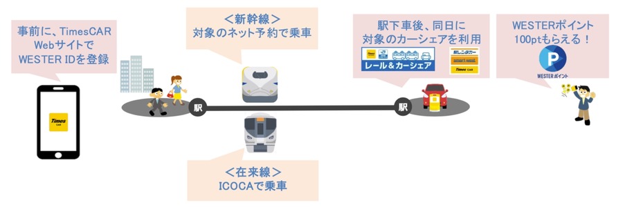 タイムズカーとJR西日本が連携！WESTER ID登録でポイントが当たる