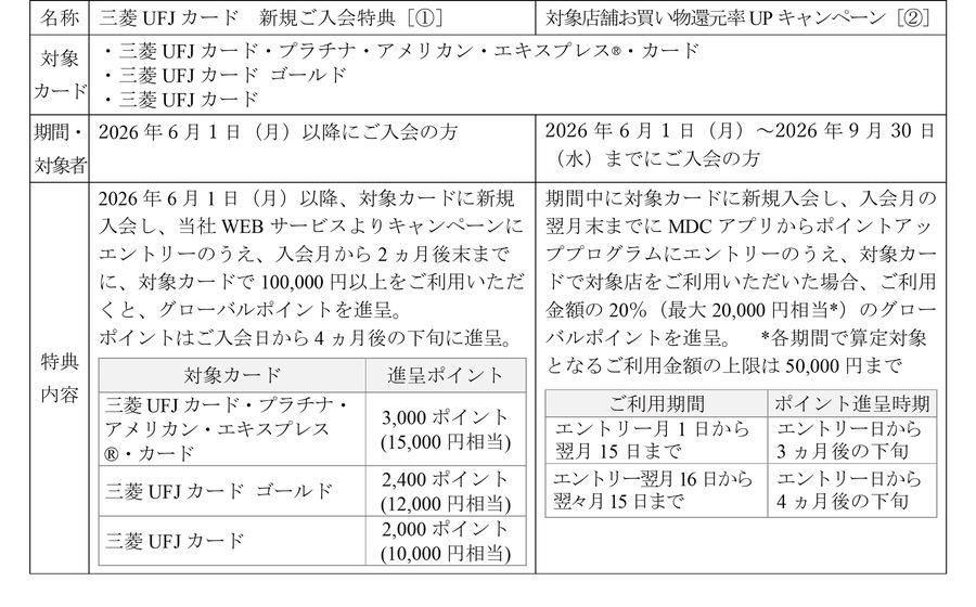 三菱UFJ「エムット」が拡充！ポイント最大20%還元される対象店舗追加＆クレカ積立の還元率UP