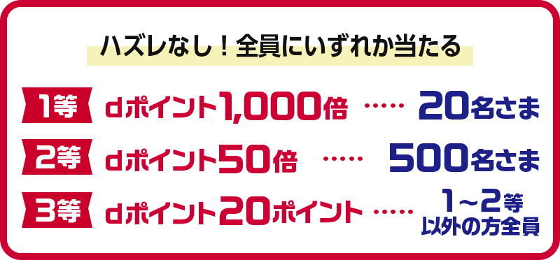 ガスト・バーミヤンなどでdポイント最大1,000倍！ハズレなし抽選も