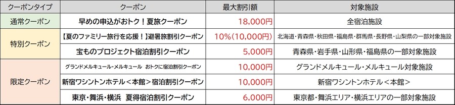 JR東日本びゅうツーリズム＆セールスが夏・秋のWセール開催！最大28,000円割引も