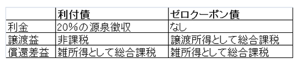 節税テクが使える商品「利付債、ゼロクーポン債」を比較