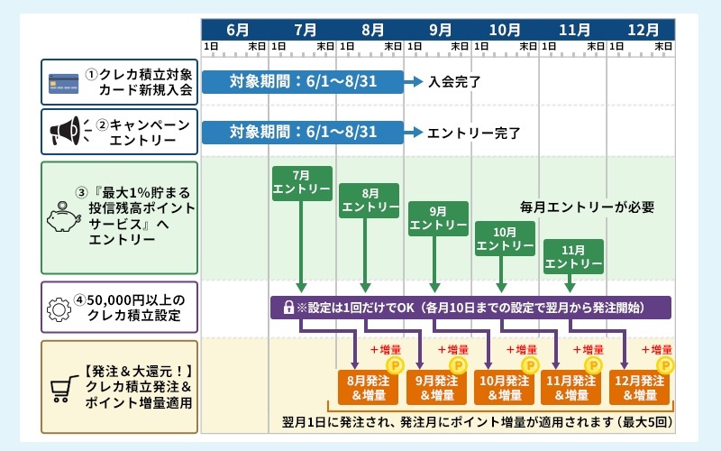 松井証券のクレカ積立でポイント4倍！JCBカード新規入会で最大1万pt