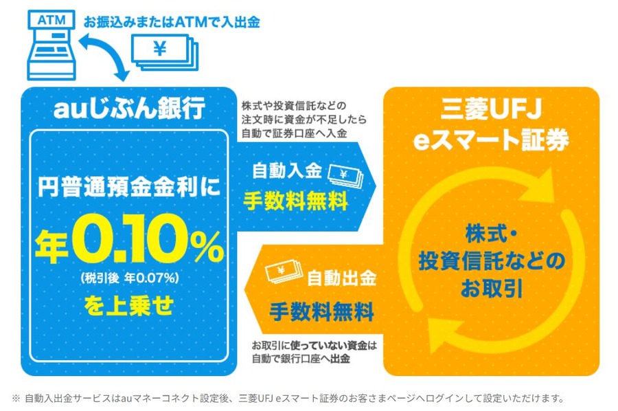 auじぶん銀行×三菱UFJ eスマート証券、新規口座開設で最大10,000円プレゼント