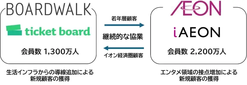 イオンアプリ「iAEON」と「ticket board」が連携！ライブチケット申し込みにAEON Pay使用可能に