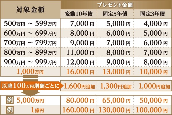 【SMBC日興証券】個人向け国債キャンペーン！500万円以上の購入で現金プレゼント 上限なし・申込不要