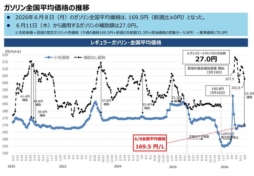 【ガソリン価格速報】全国平均169.5円・6/11からの補助額は27.0円 経産省資源エネルギー庁調査