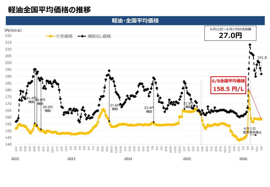 【ガソリン価格速報】全国平均169.5円・6/11からの補助額は27.0円 経産省資源エネルギー庁調査