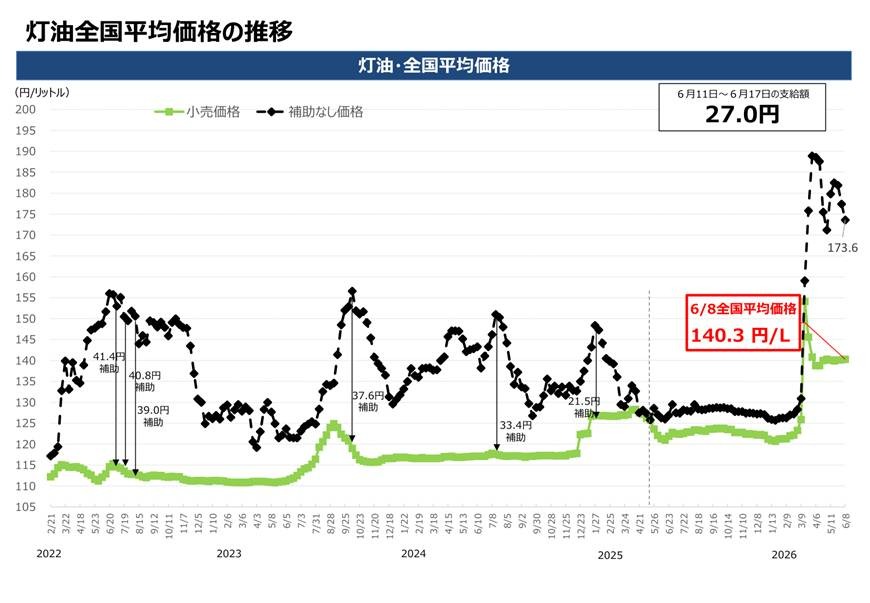 【ガソリン価格速報】全国平均169.5円・6/11からの補助額は27.0円 経産省資源エネルギー庁調査