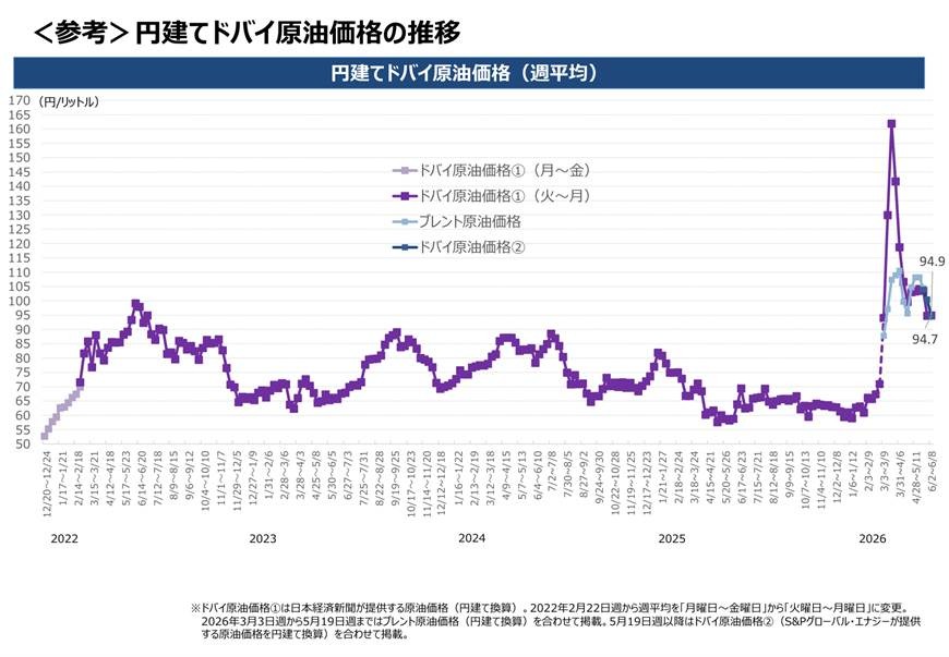 【ガソリン価格速報】全国平均169.5円・6/11からの補助額は27.0円 経産省資源エネルギー庁調査