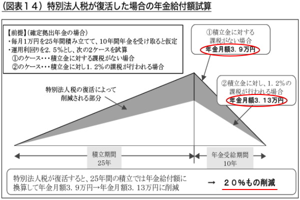「特別法人税」が復活すると