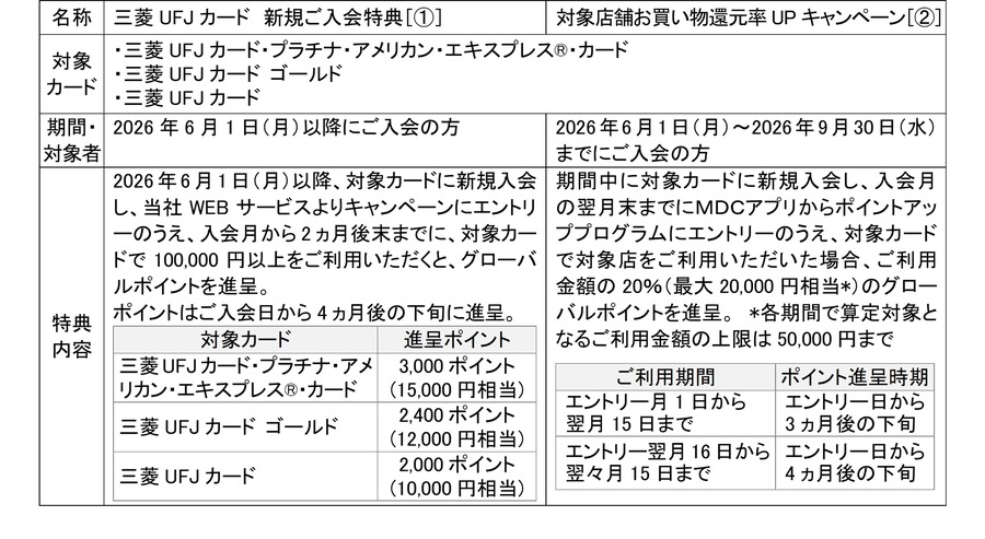 三菱UFJカード新規入会で最大35,000円相当ポイント還元！6月～9月で開催