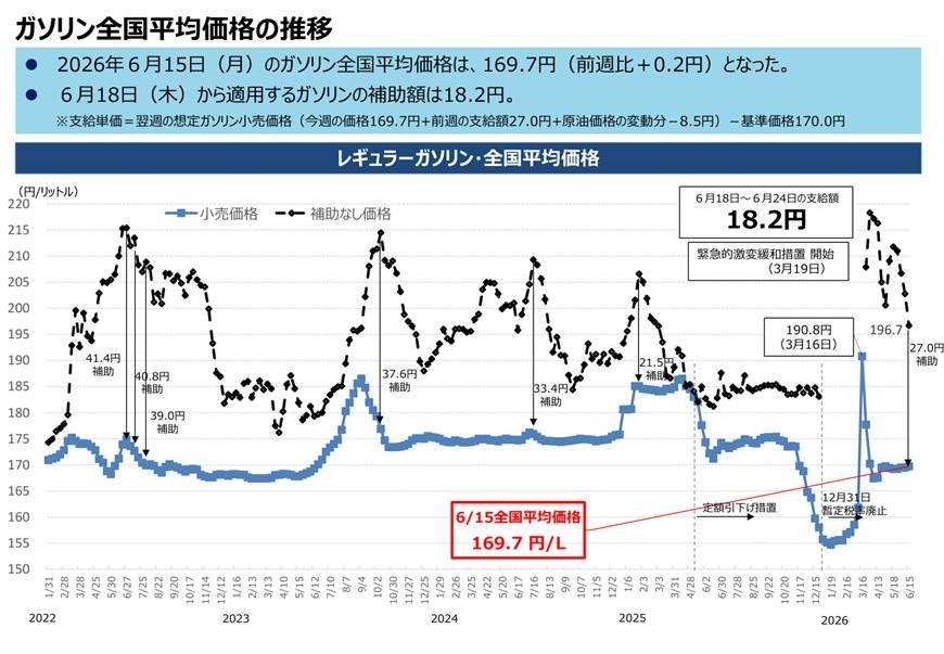 【ガソリン価格速報】全国平均169.7円・6/18からの補助額は18.2円 経産省資源エネルギー庁調査