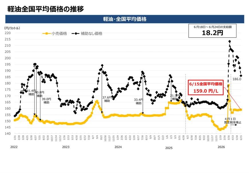 【ガソリン価格速報】全国平均169.7円・6/18からの補助額は18.2円 経産省資源エネルギー庁調査