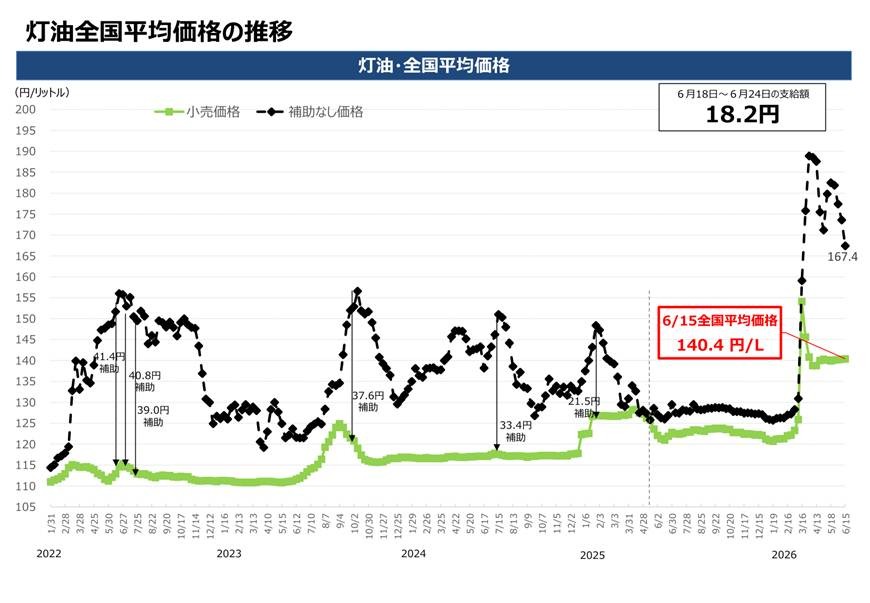 【ガソリン価格速報】全国平均169.7円・6/18からの補助額は18.2円 経産省資源エネルギー庁調査