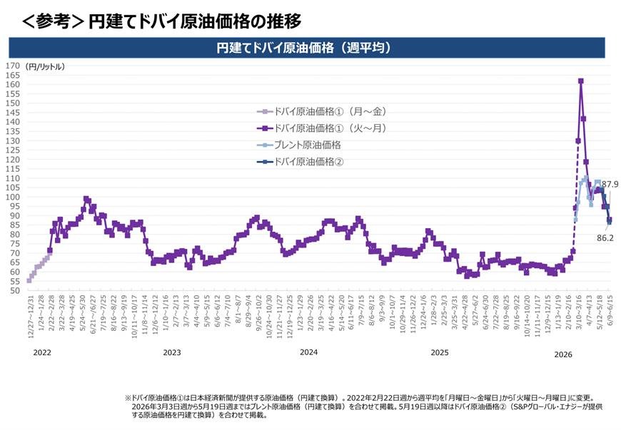 【ガソリン価格速報】全国平均169.7円・6/18からの補助額は18.2円 経産省資源エネルギー庁調査