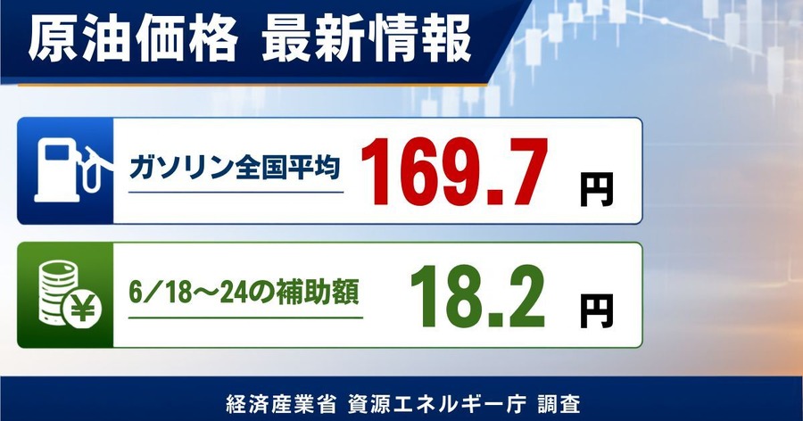 【ガソリン価格速報】全国平均169.7円・6/18からの補助額は18.2円 経産省資源エネルギー庁調査