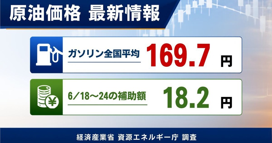 【ガソリン価格速報】全国平均169.7円・6/18からの補助額は18.2円 経産省資源エネルギー庁調査