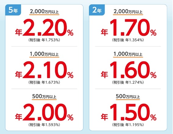 ボーナスは貯金したい派必見？三井住友信託銀行の定期預金が最大年2.20％