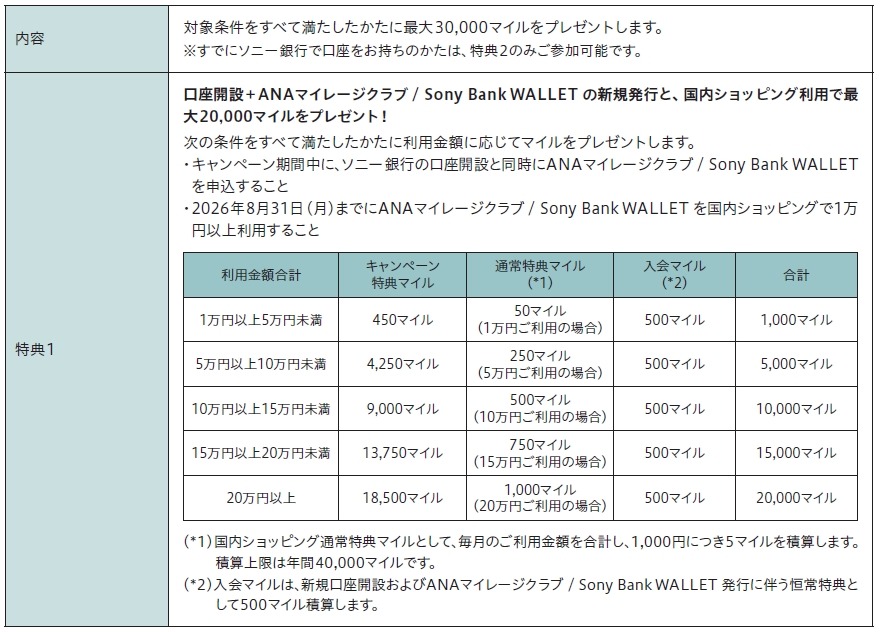ソニー銀行×ANA 最大30,000マイルプレゼントキャンペーンを6/26より開始